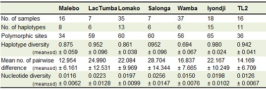 Genetic diversity within populations