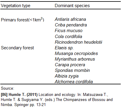 Vegetation