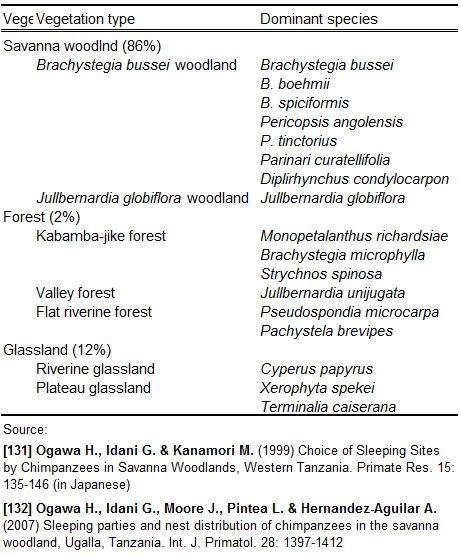 Vegetation