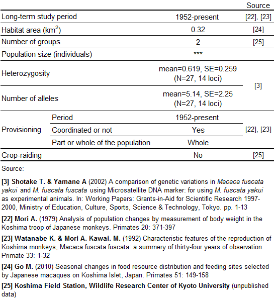 Population information 