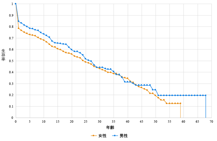 図:チンパンジーの生存率の年齢による推移