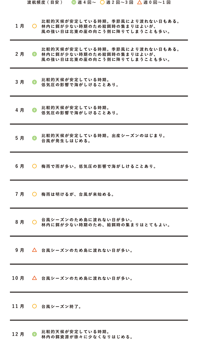 幸島 月別天候情報