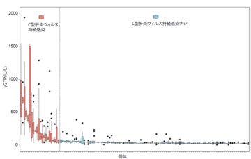 C型肝炎ウィルスの持続感染の有無による血液検査のガンマGTP値の差