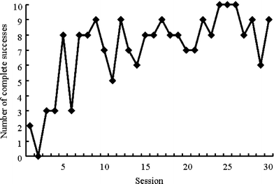 Change in the frequency of complete successes across sessions in the long rope-length treatment