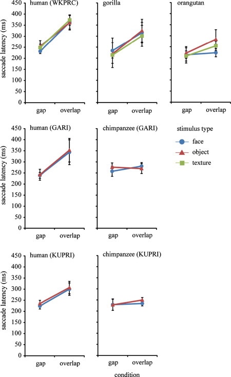 The visual strategy specific to humans among hominids: A study using the gap-overlap paradigm