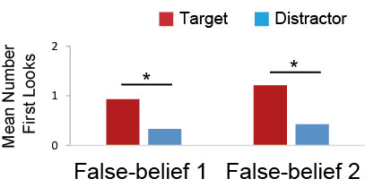 横軸に２つの条件、縦軸に類人猿被験者が正解（Target）不正解（Distractor）を最初に見た平均の回数を示している。類人猿は平均約一回正解を見たが、不正解を見た回数はそれに比べて統計的に有意に少ない。