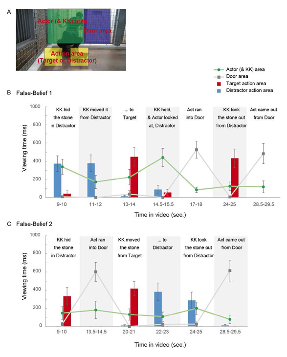 Supplementary figure 4: Viewing patterns during the belief-induction phase in Experiment 2.