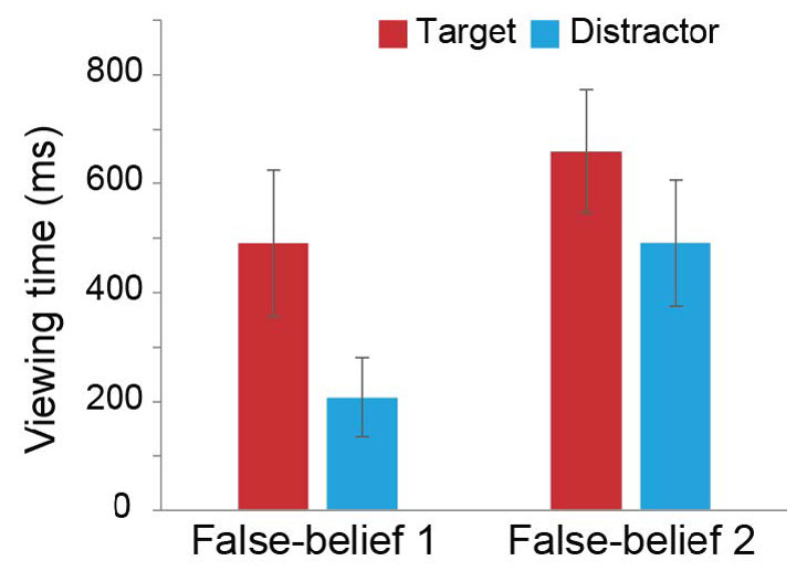 Supplementary figure 5: The combined data for viewing-time results.