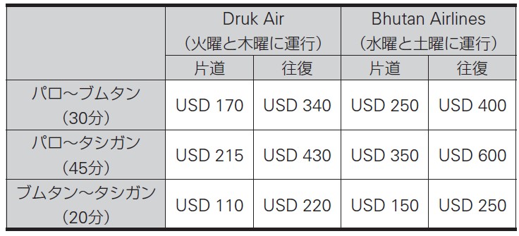 ブータン国内航空線の航空運賃