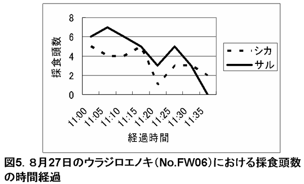 827̃EWGmL(No.FW06)ɂ̐H̎Ԍo